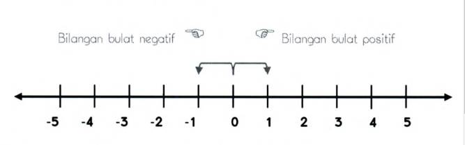 bilangan bulat (Google Books/Drajat dan Janu)
