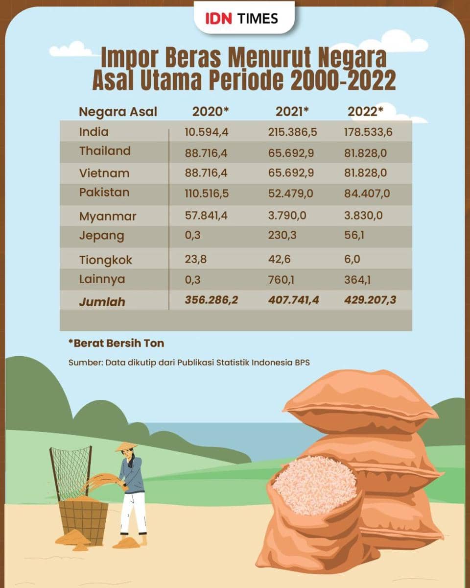 Ilustrasi grafis impor beras Indonesia. (IDN Times/Aditya Pratama.