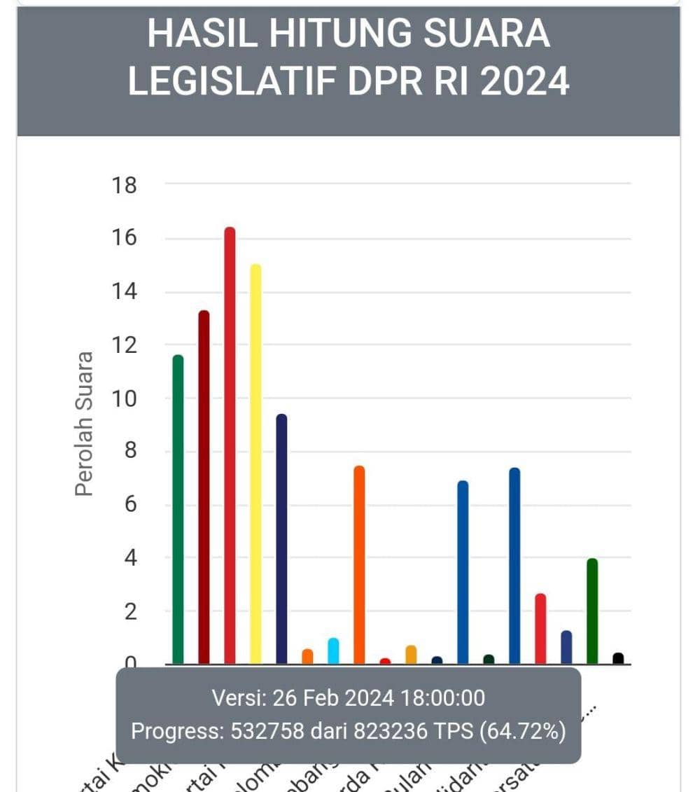 Update Real Count: PDIP Masih Kokoh di Puncak Suara Pileg 2024