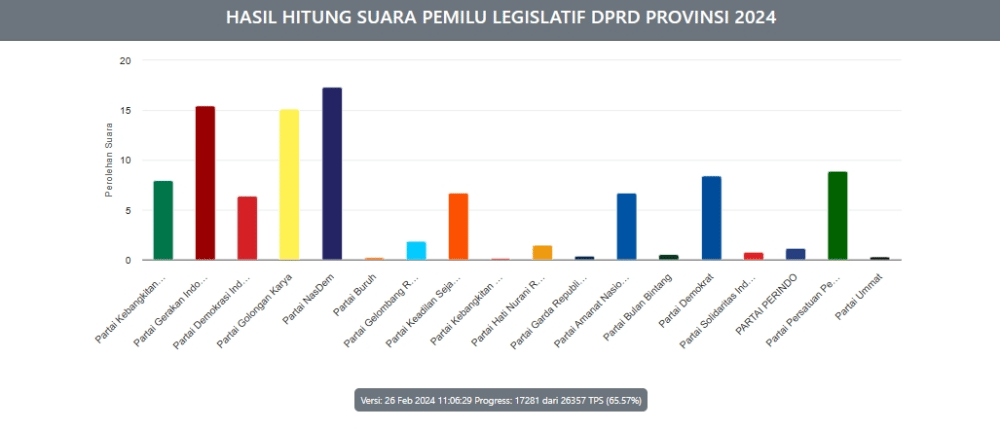 Real Count DPRD Sulsel: Gerindra Geser Golkar, NasDem Tetap Teratas