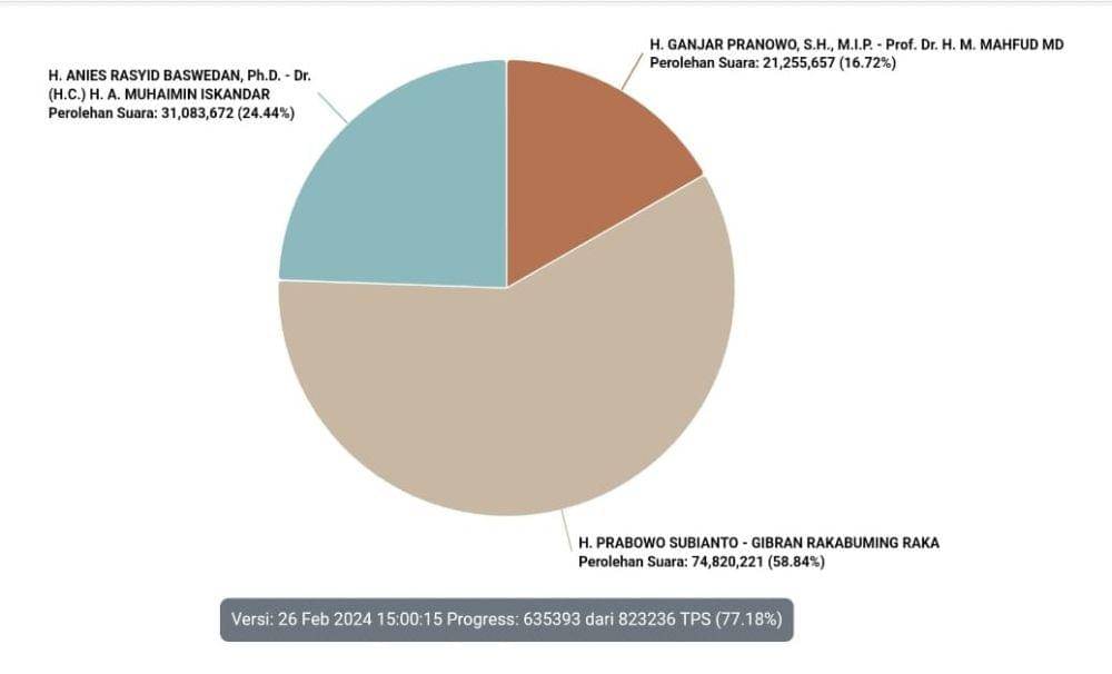 Real count KPU per Senin (26/2/2024) pukul 15.00 WIB (Tangkapan layar KPU)