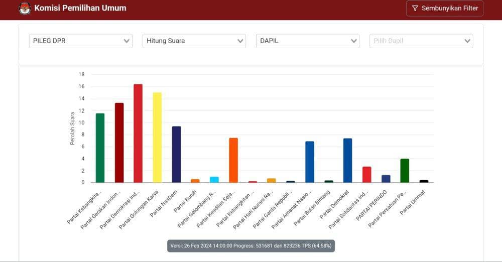 Update Real Count: PDIP Teratas, Unggul 1,1 Juta Suara dari Golkar