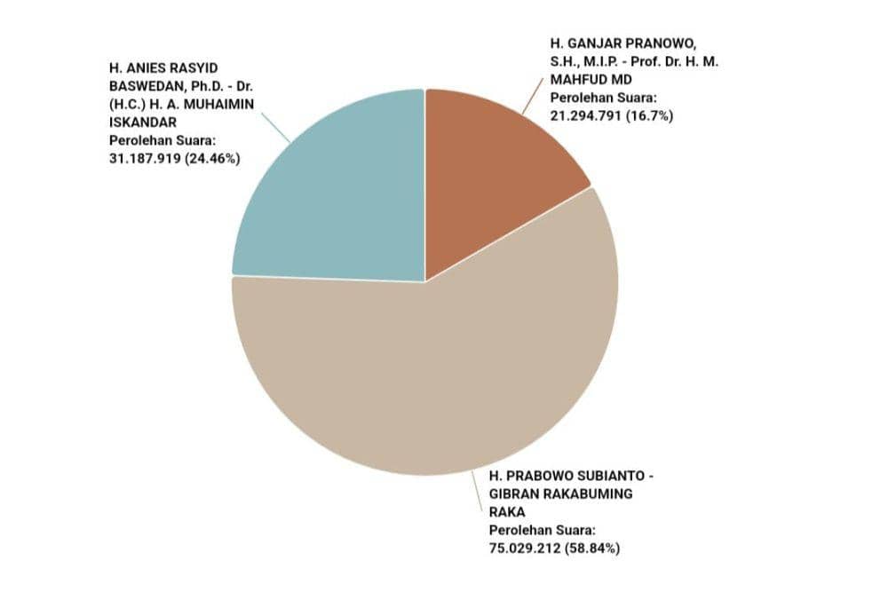 Update Real Count KPU: Anies dan Ganjar Tertinggal Jauh dari Prabowo