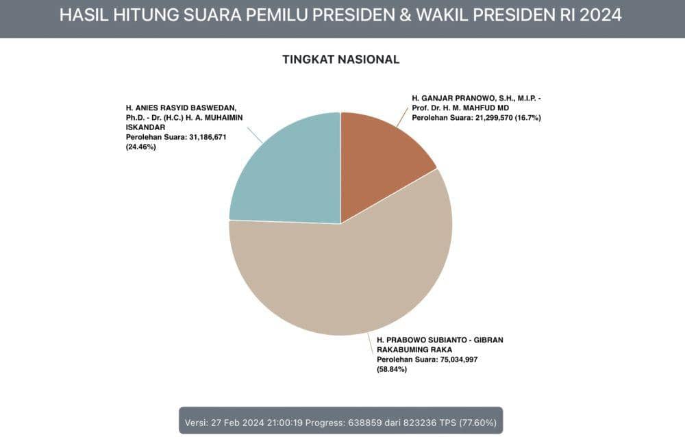 Update Real Count: Perolehan Suara Anies-Cak Imin Berkurang 2.246