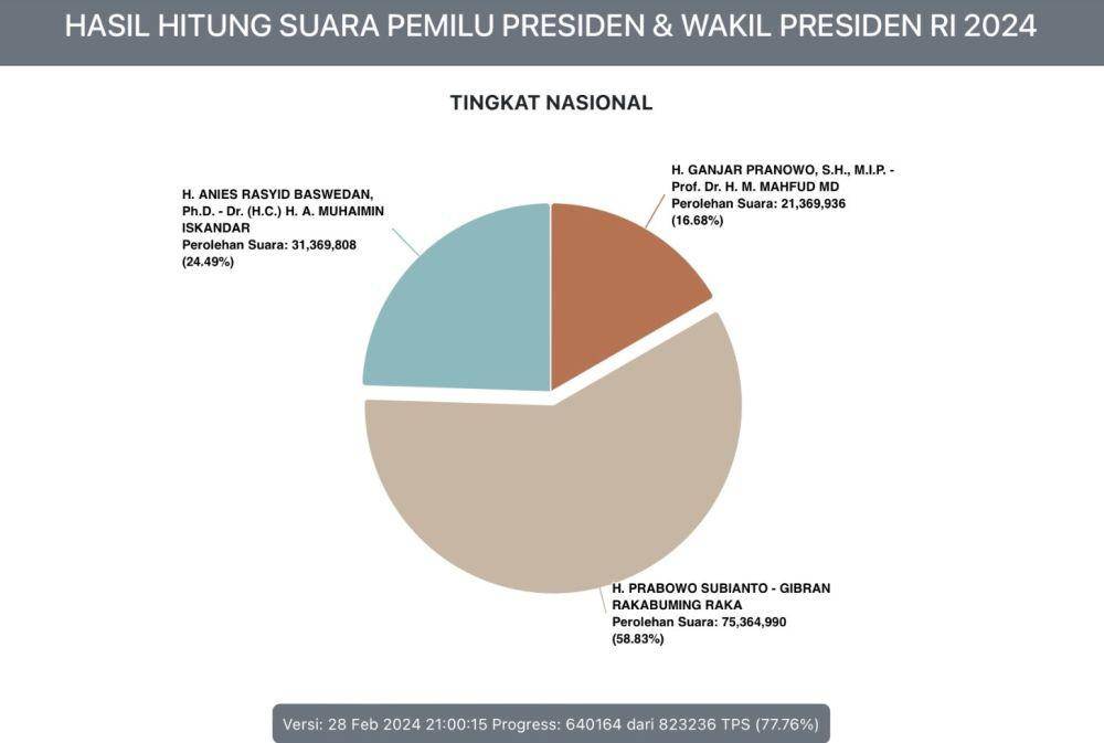 Hasil hitung suara pemilu Presiden & Wakil Presiden RI 2024. (pemilu2024.kpu.go.id)