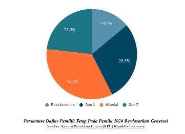 Persentase daftar pemilih tetap pada Pemilu 2024 berdasarkan generasi. (katadata.com)