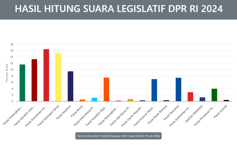 Update Real Count: PDIP Masih Unggul di Pileg 2024