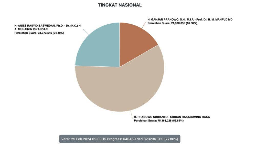 Update Real Count KPU: Prabowo Masih Ungguli Anies dan Ganjar
