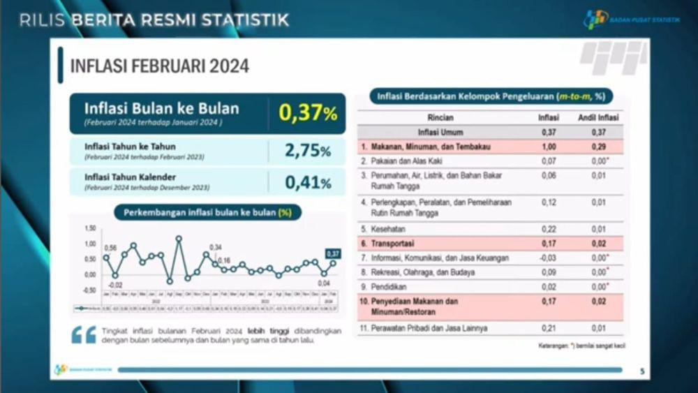 Efek Lonjakan Harga Beras, Inflasi Februari Capai 0,37 Persen