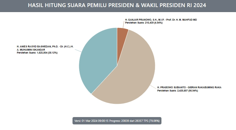 Real Count di Sulsel 79%: Suara Prabowo-Gibran 56%, Ganjar-Mahfud 4%