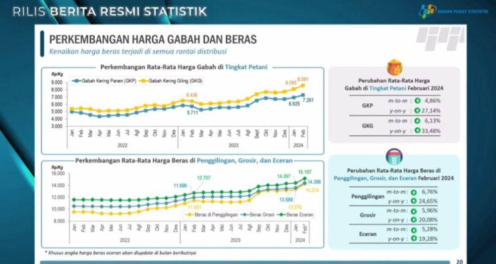 Harga gabah dan beras Februari 2024. (Dok/Screenshot Youtube BPS)