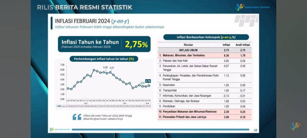 Inflasi Tahunan Februari Capai 2,75 persen. (Dok/Screenshot Youtube BPS)