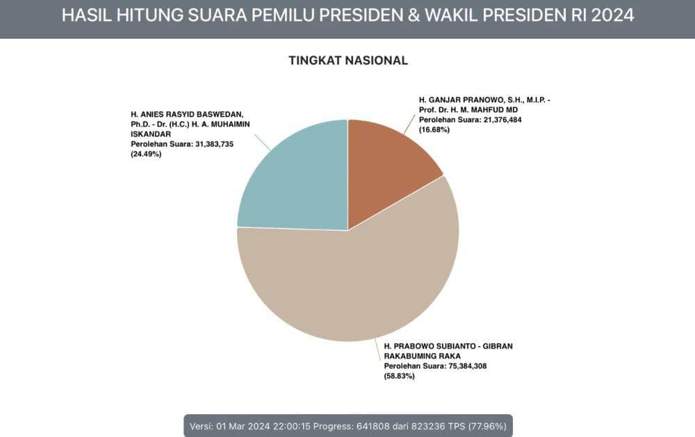 Update Real Count: Prabowo-Gibran Raih 75 Juta Suara