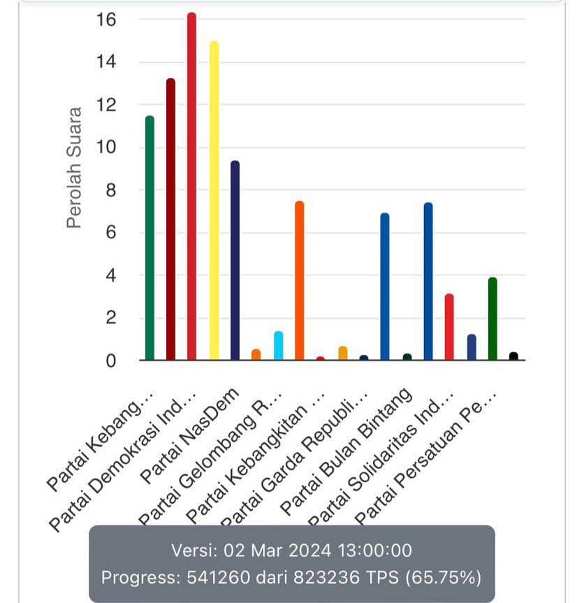 Update Real Count: PDIP Belum Terbendung