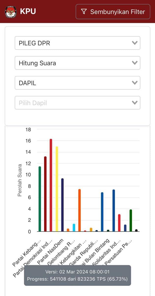 Update Real Count KPU: PDIP Raih Suara Tertinggi di Pileg DPR