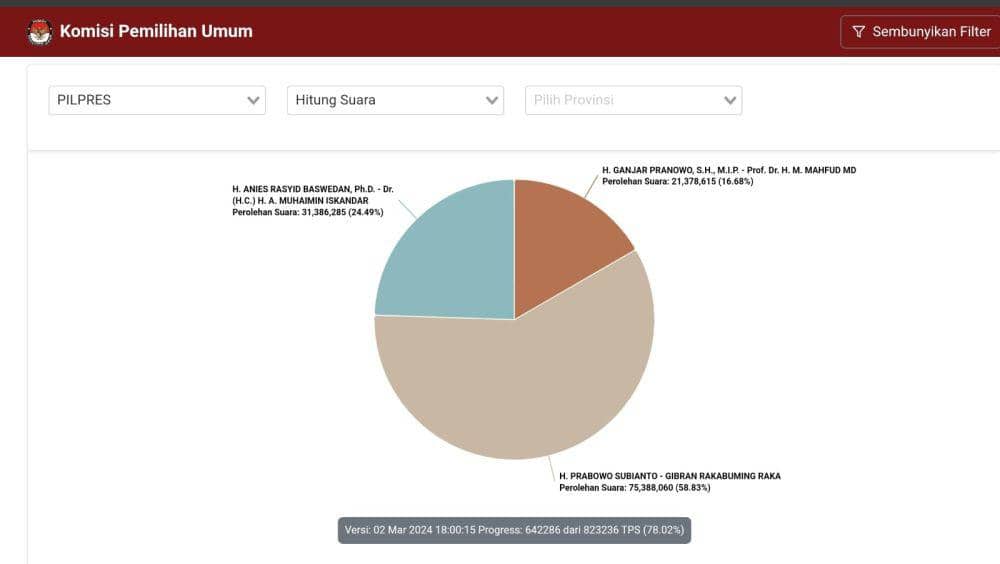 Update Real Count KPU: Suara Prabowo-Gibran Makin Sulit Dikejar
