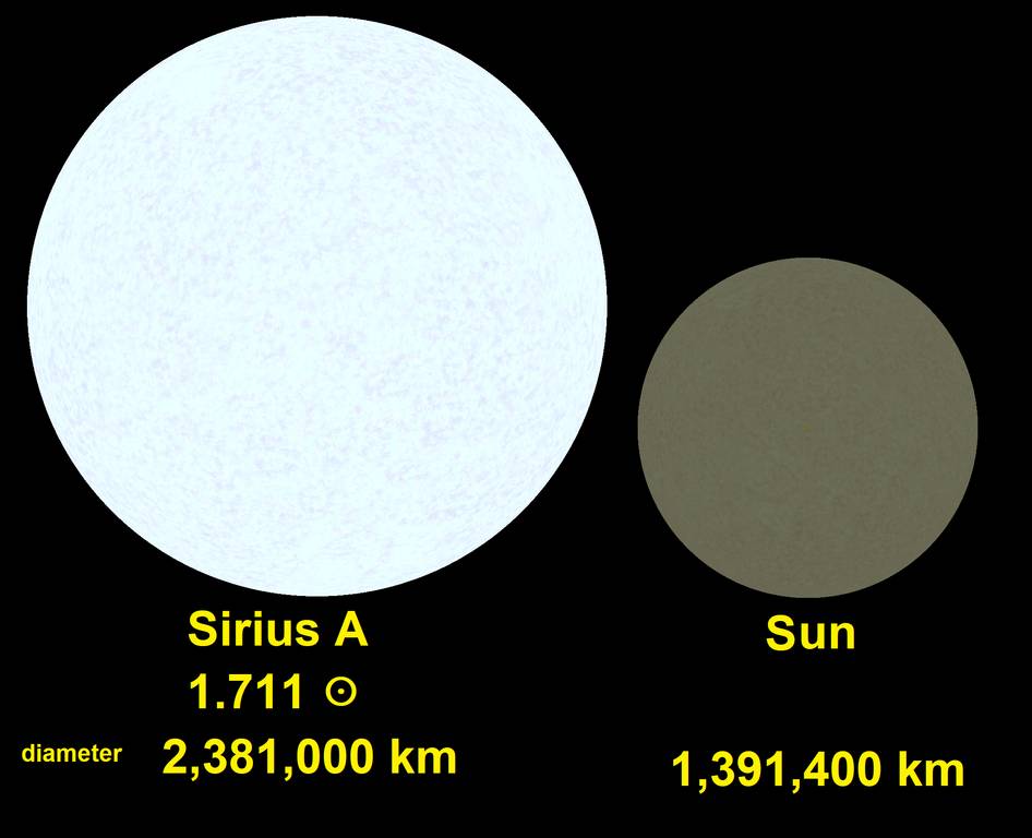 Perbandingan bintang Sirius A dengan matahari (commons.wikimedia.org/Tomruen)