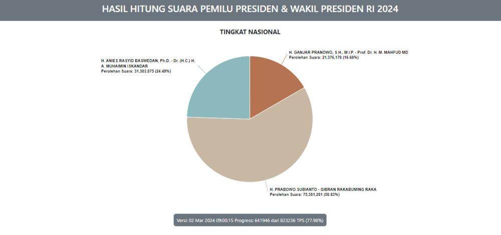 Data real count KPU Pilpres 2024 Sabtu (2/3/2023) pukul 09.00 WIB (kpu.go.id)