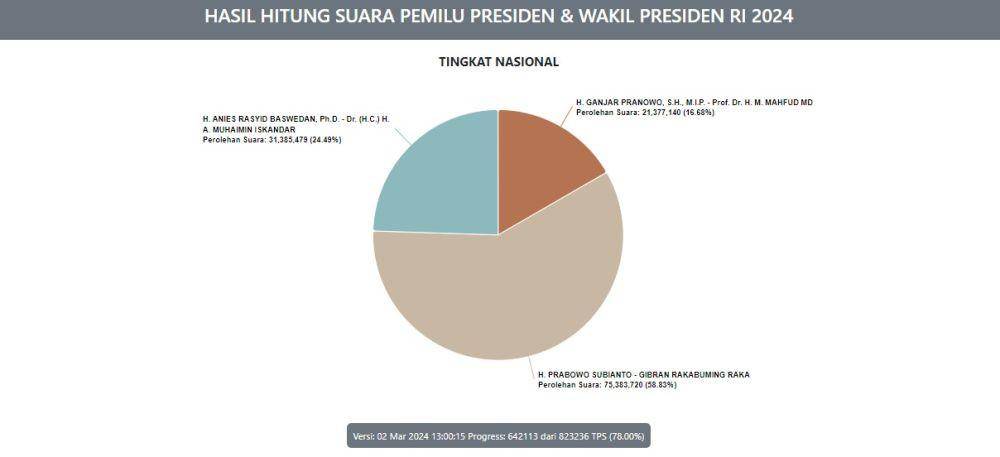 Data real count KPU Pilpres 2024 Sabtu (2/3/2024) pukul 13.00 WIB (Dok KPU)