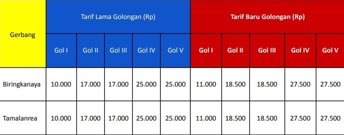 Penyesuaian tarif jalan tol di Makassar. (Dok. JTSE)