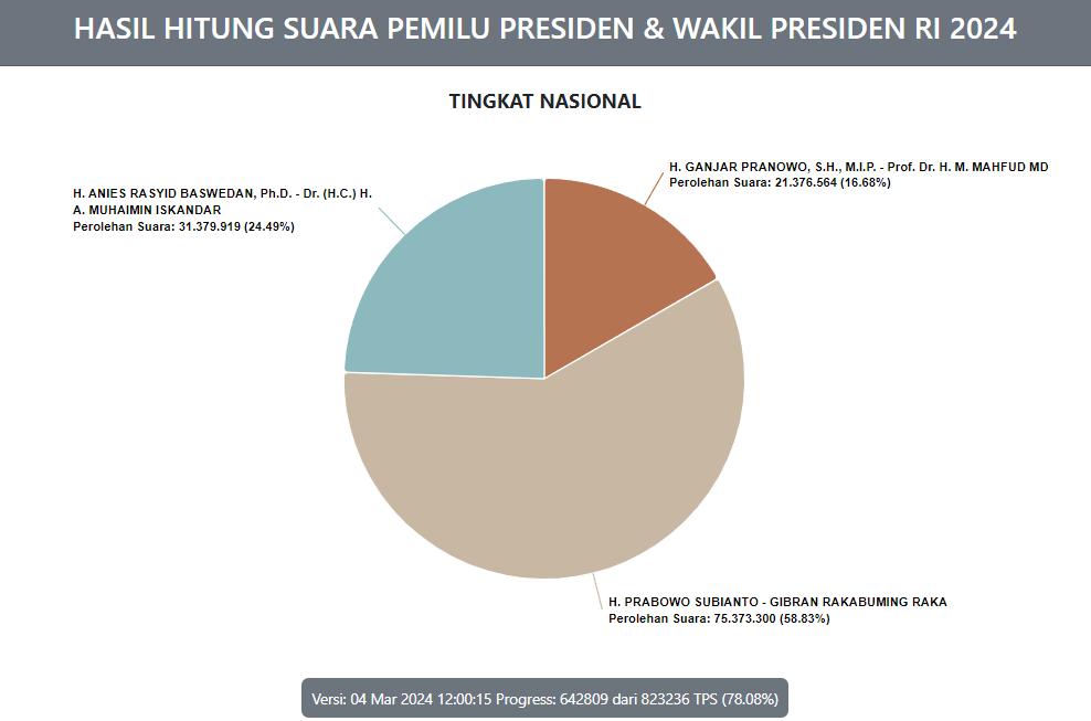 Update Real Count KPU: Suara Prabowo-Gibran Gak Goyah