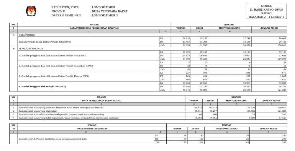 Dokumen hasil rekapitulasi Model D Hasil KBKO DPRD (KPU Lotim)