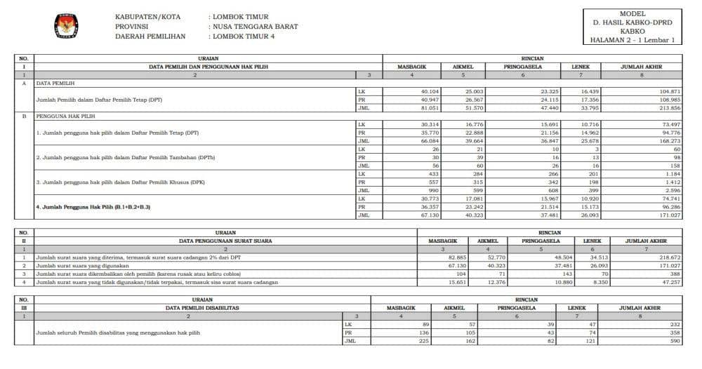 Dokumen hasil rekapitulasi Model D Hasil KBKO DPRD (KPU Lotim)
