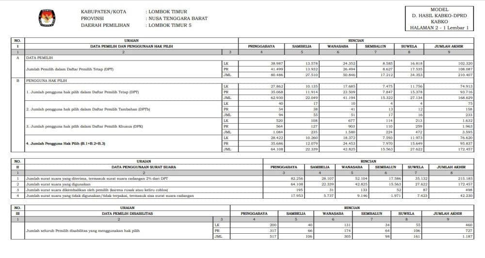 Dokumen hasil rekapitulasi Model D Hasil KBKO DPRD (KPU Lotim)