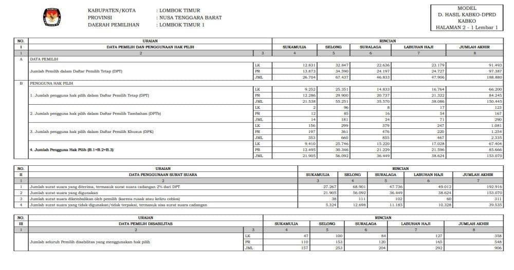 Dokumen hasil rekapitulasi Model D Hasil KBKO DPRD (KPU Lotim)