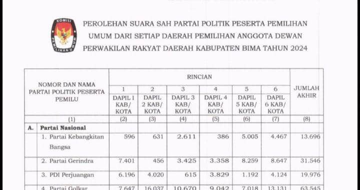 Tangkapan layar SK salinan penetapan hasil KPU Kabupaten Bima (Dok/istimewa)