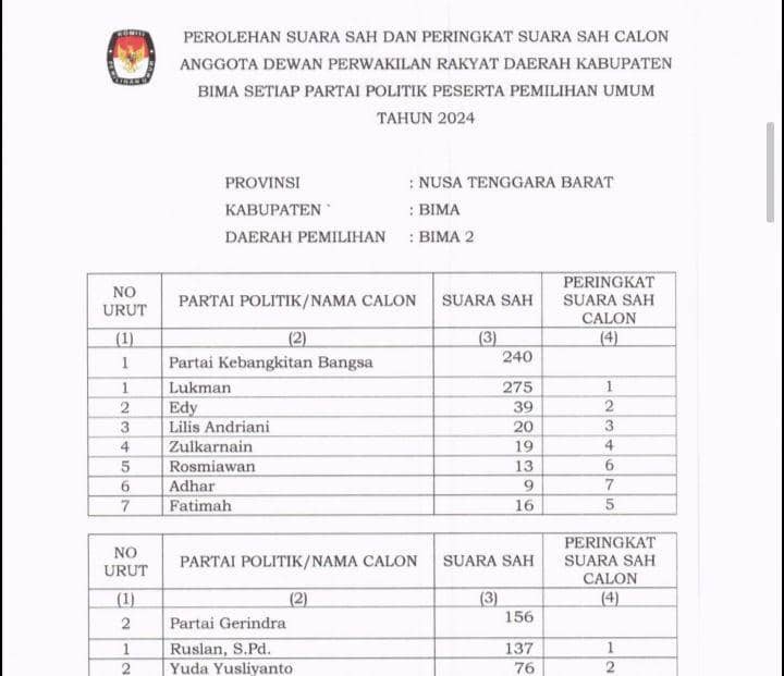 Tangkapan layar rekapan suara di dapil II