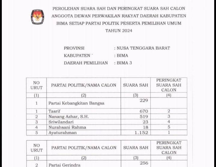 Tangkapan layar rekapan dapil 3