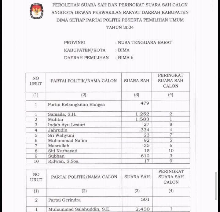 Tangkapan layar rekapan dapil 6