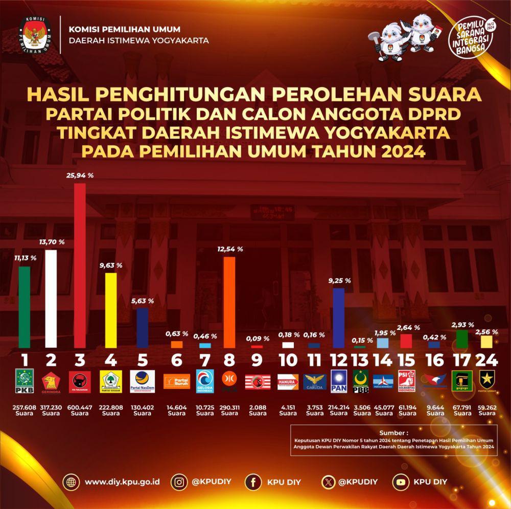 Daftar 15 Caleg DPRD DIY dengan Suara Tertinggi Tiap Dapil