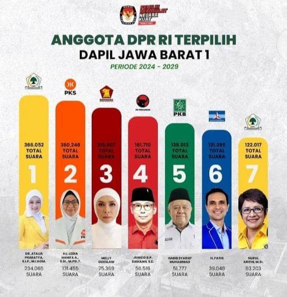 Kejutan di Pileg 2024 DPR Dapil Jabar I, Fathi Melenggang ke Senanyan