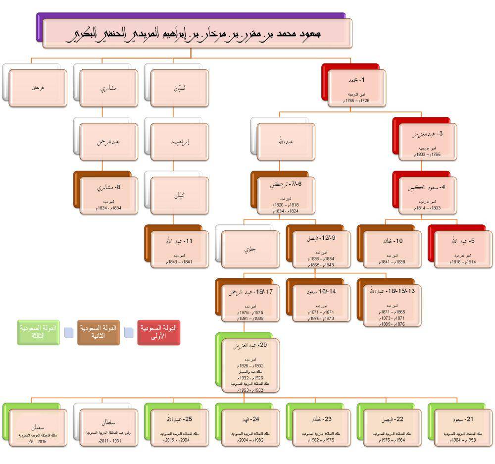 Pohon keluarga Saud, penguasa Arab Saudi (commons.wikimedia.org/بدارين)