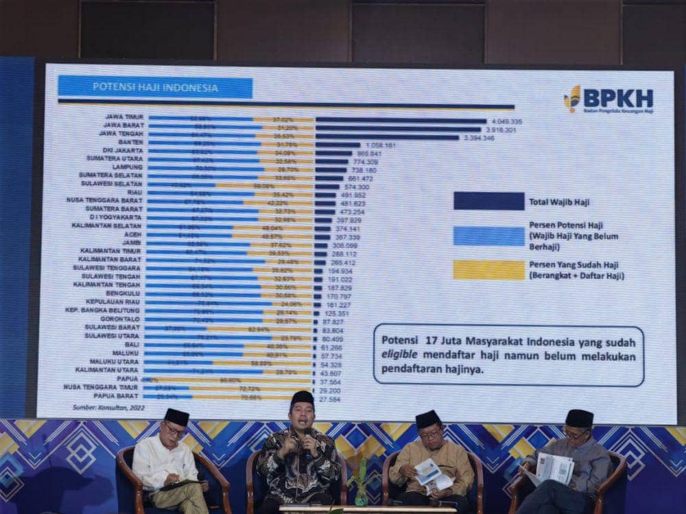 BPKH Sebut ada 17 Juta Masyarakat yang Berpotensi Berhaji