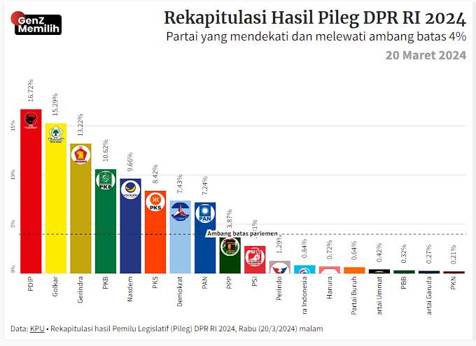 Rekapitulasi hasil Pileg DPR RI 2024