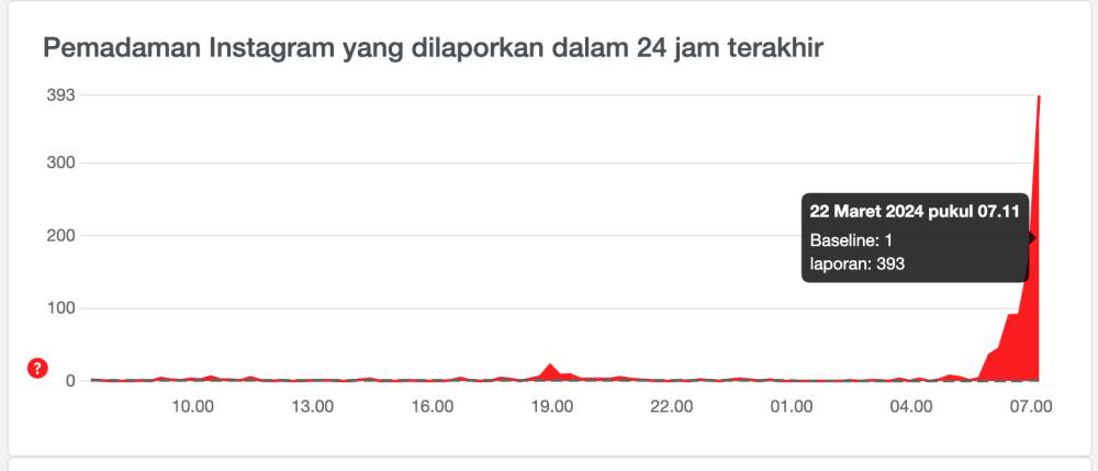 Laporan gangguan akun Instagram per 22 Maret 2024 pukul 07.11 melalui situs DownDetector (Dok. DownDetector)