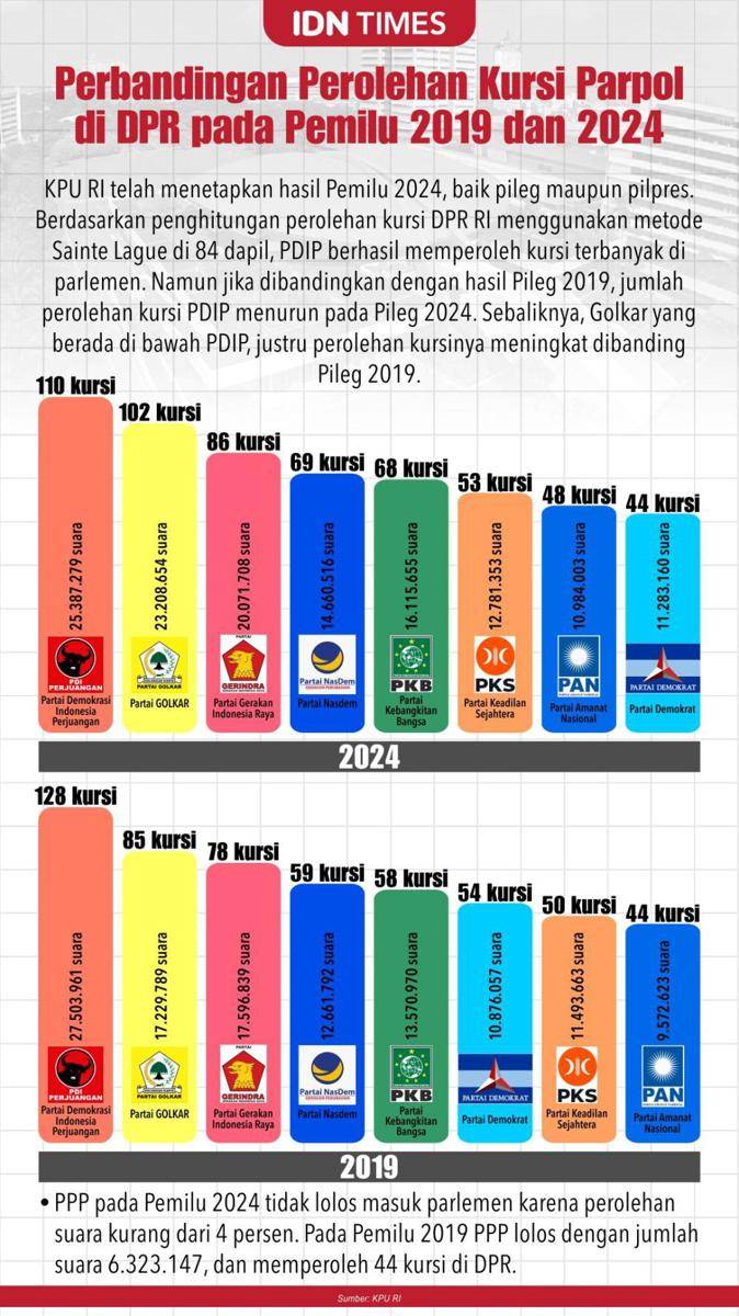 Perbandingan perolehan kursi parpol di DPR pada Pemilu 2024 dan 2019 (IDN Times/Mardya Shakti)