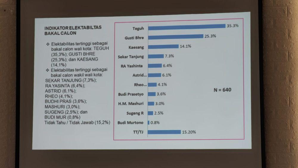Survei Pilkada Solo 2024: Wakil Gibran Teratas, Kaesang Lebih Populer