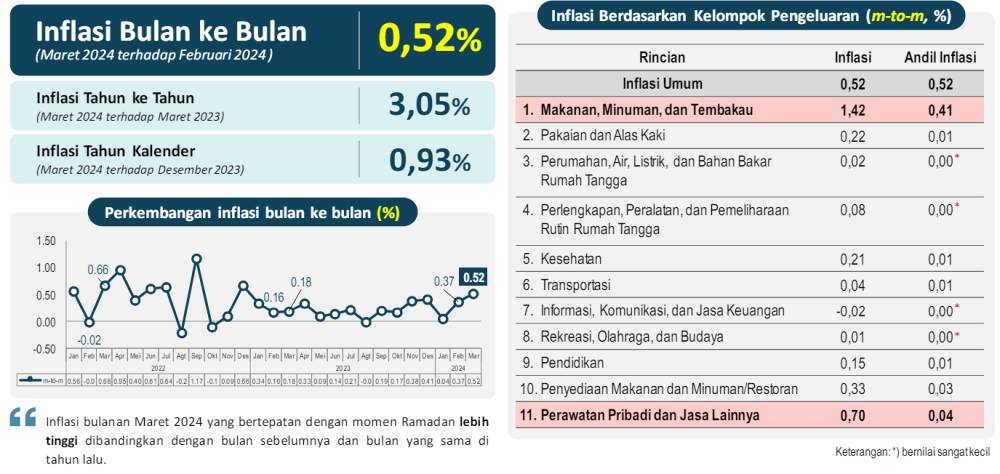 Konferensi Pers BPS edisi Maret . (Dok/Screenshot Situs Resmi BPS)