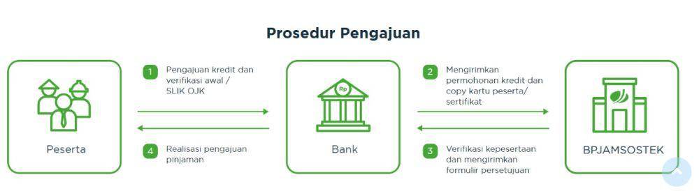 Prosedur Pengajuan (Website resmi BPJS Ketenagakerjaan)