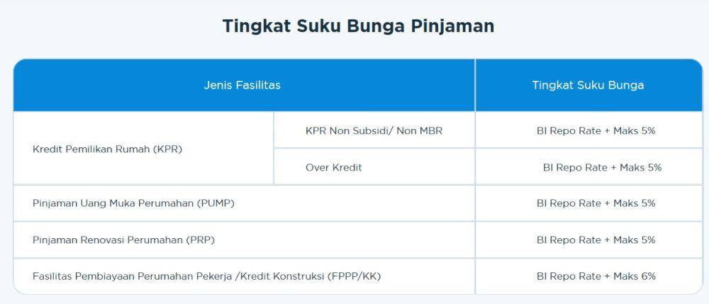 Tingkat Suku Bunga Pinjaman (Website BPJS Ketenagakerjaan)
