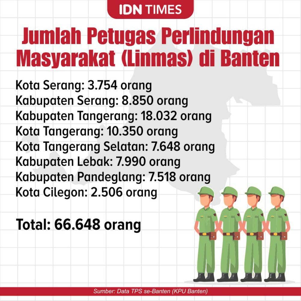 Infografis petugas Linmas Banten (IDN Times/M Shakti)