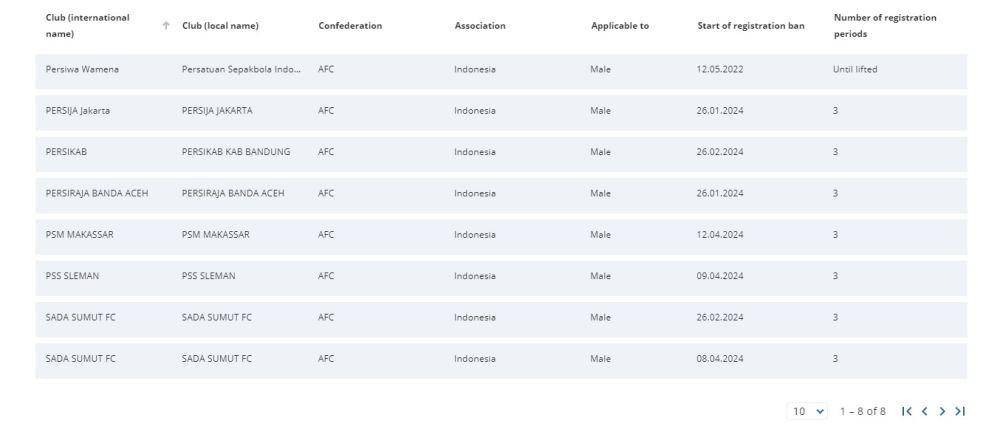 Daftar klub sepak bola Indonesia yang mendapat sanksi dari FIFA per 16 April 2024. (FIFA.com)