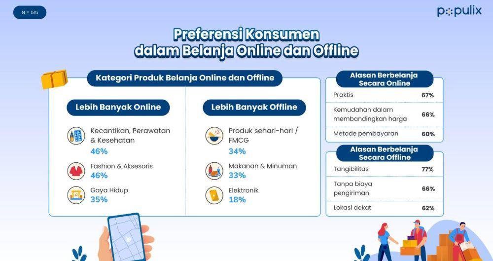 Riset Populix terkait Preferensi Konsumen dalam Belanja Online dan Offline. (Dok. Populix).