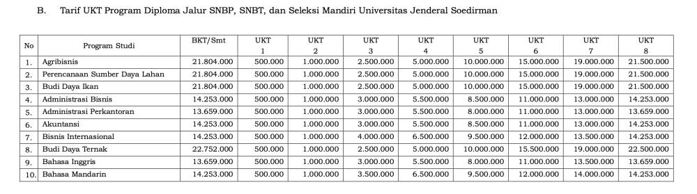 Biaya UKT Unsoed 2024. (spmb.unsoed.ac.id)