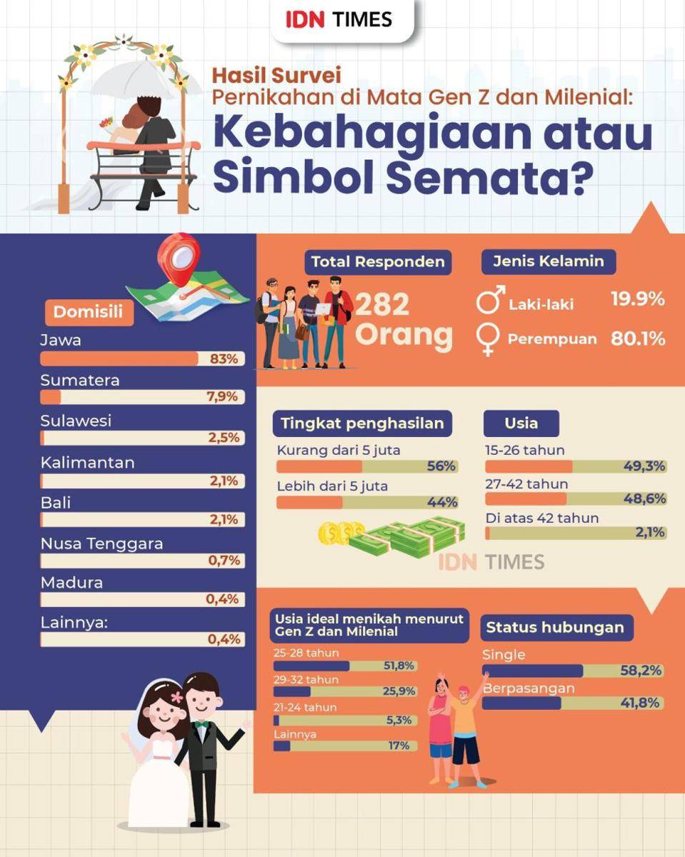 Infografis tren pernikahan di mata gen Z dan milenial (IDN Times/Aditya Pratama)