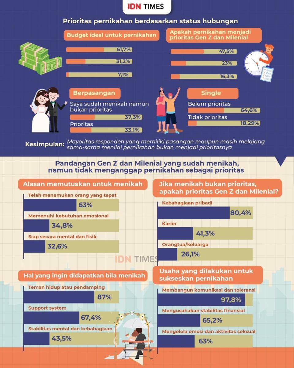 Infografis tren pernikahan di mata gen Z dan milenial (IDN Times/Aditya Pratama)
